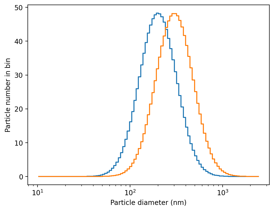 ../_images/notebooks_aerosols_sizedistribution_SizeDist_36_2.png