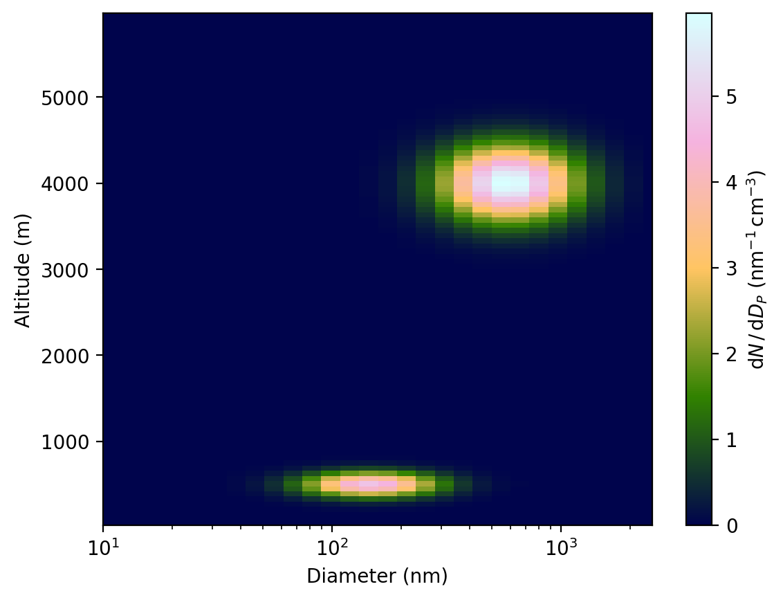 ../_images/notebooks_aerosols_sizedistribution_SizeDist_LS_19_1.png