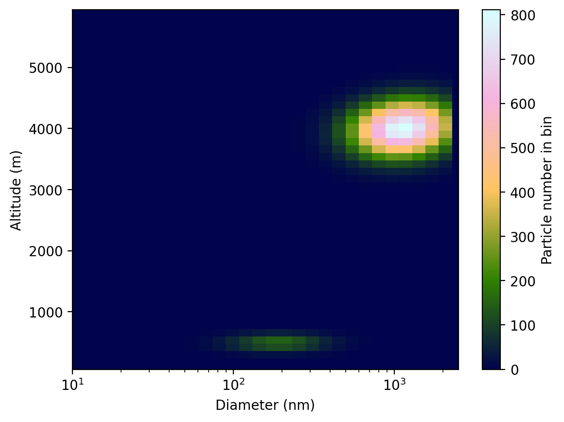 ../_images/notebooks_aerosols_sizedistribution_SizeDist_LS_27_1.png