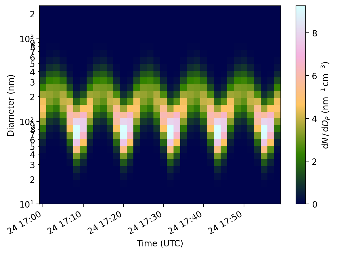 ../_images/notebooks_aerosols_sizedistribution_SizeDist_TS_17_1.png