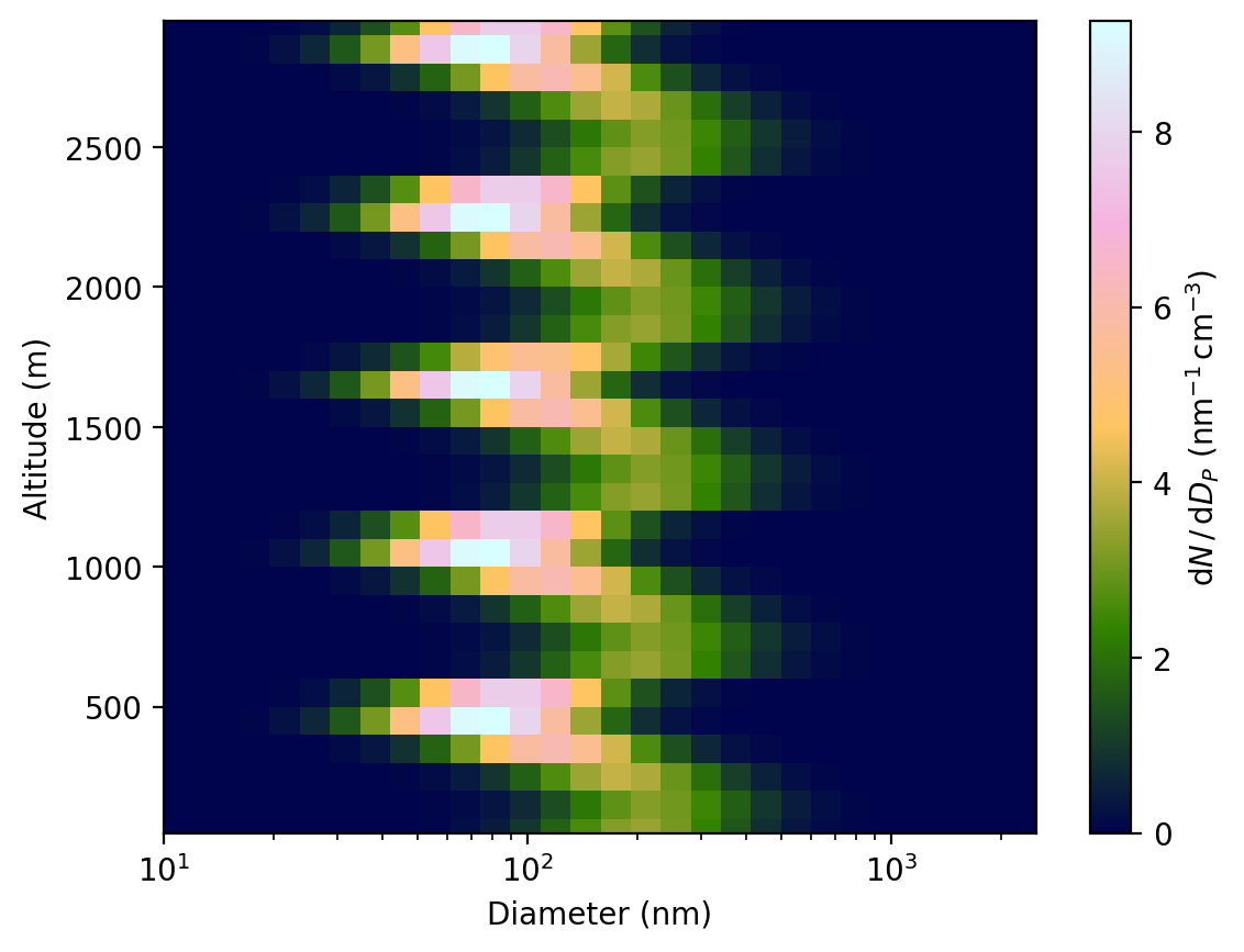 ../_images/notebooks_aerosols_sizedistribution_SizeDist_TS_23_1.png