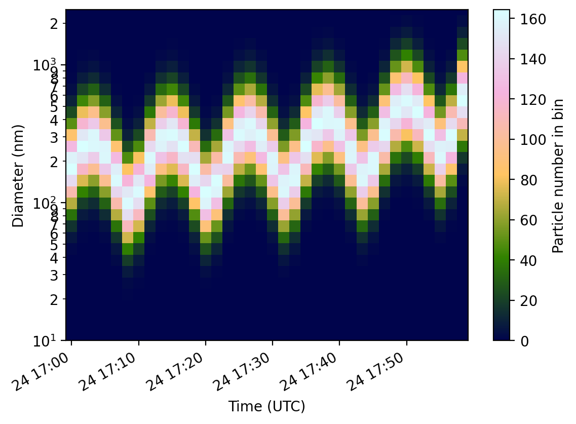 ../_images/notebooks_aerosols_sizedistribution_SizeDist_TS_29_1.png